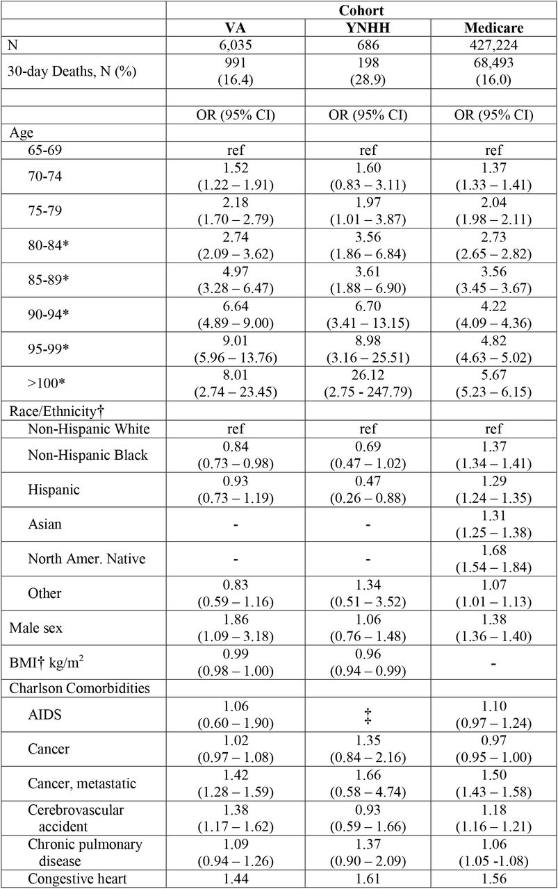 VACO Index Components Unadjusted Associations with 30-Day Mortality in VA, YNHH, and Medicare Cohorts, Age 65 and Older