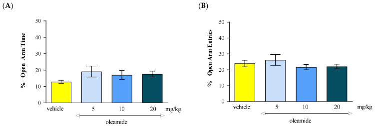 The effect of an acute administration of the CB1 receptor agonist oleamide on the anxiety-related behavior in the EPM test in mice. Mean (+/− SEM) percentage of time spent in open arms (A) and percentage of open arm entries (B) in the EPM, 30 min after an acute ip injection of oleamide (5–20 mg/kg) or vehicle in mice; n = 8.