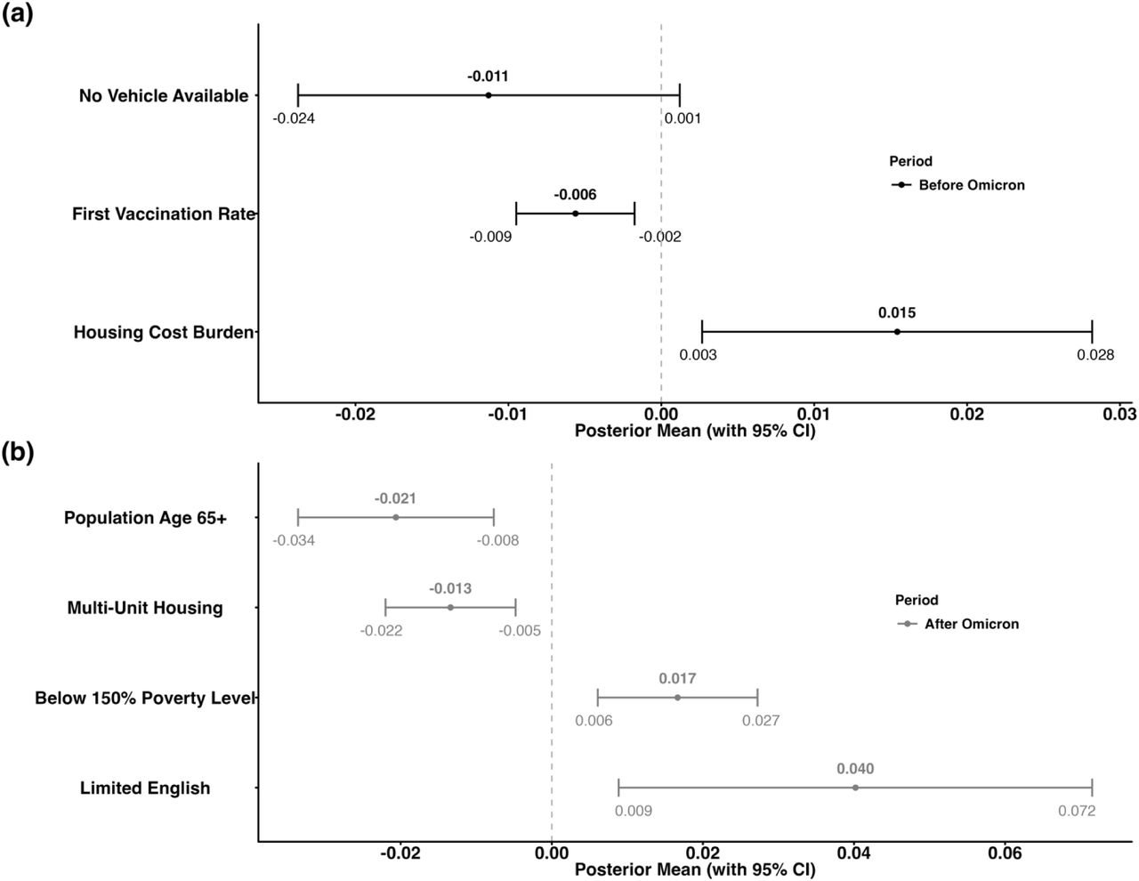 Spatial random effect models yielded posterior estimates (95% credible intervals (CIs)) of variables uniquely selected before (a) and after (b) Omicron dominance.