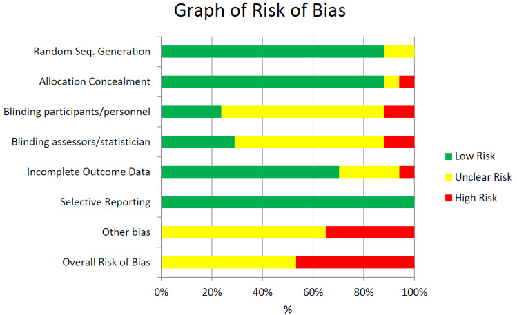 Summary of risk of bias of eligible randomized controlled trials.
