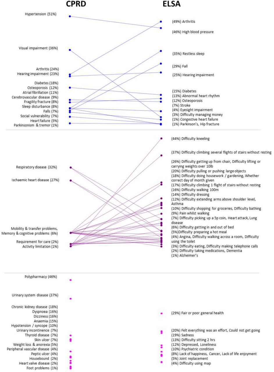 Deficit Prevalence Comparison between CPRD and ELSA. Each point represents a health deficit, with prevalence in CPRD (left) and ELSA (right). Blues line indicate a one-to-one mapping, purple lines one-to-many and pink points a one-to-none. For full details on each health deficit and its mapping across datasets, see Supplemental Table 1.Figure footnote: Items related to “Memory & cognitive problems” in CPRD overlap with “Mobility & transfer problems” and do not appear as separate points.