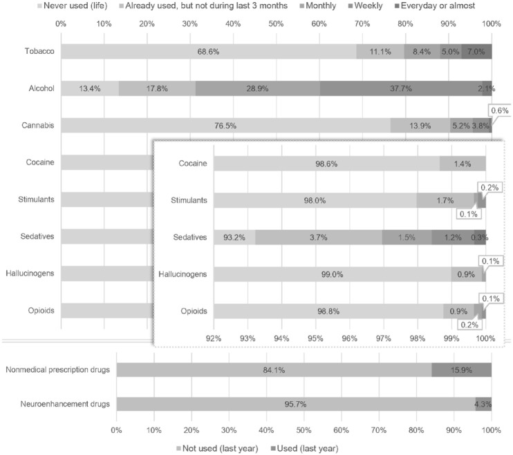 Prevalence of substance use within the collected sample.Note. N = 886. Graph was enlarged for substances more scarcely used in order to show numbers which were otherwise on top of one another. Nonmedical prescription drugs and neuroenhancement drugs use prevalence was not measured with the same scale as the other substances (yearly prevalence versus. ASSIST frequency score, respectively, see methods).
