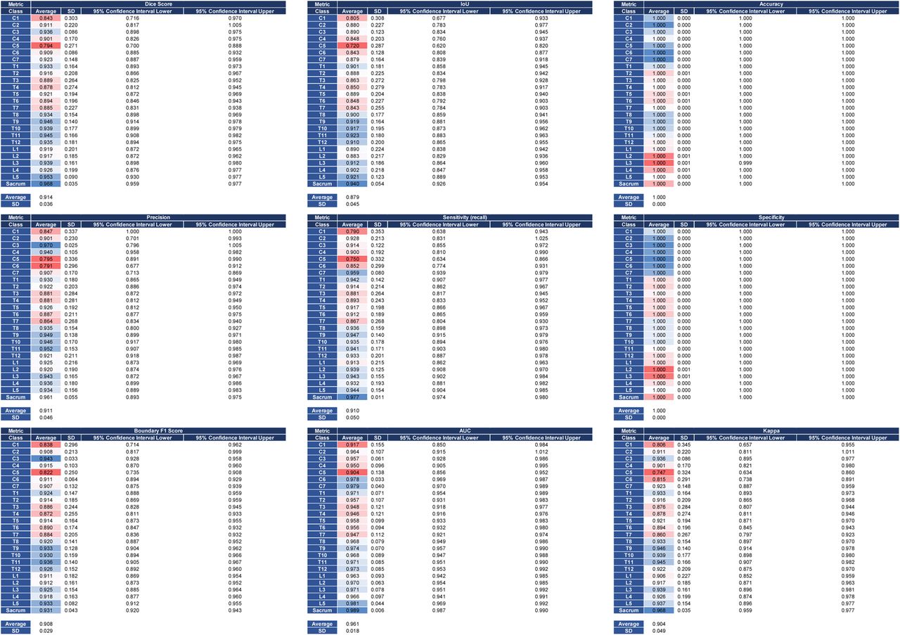Comprehensive metrics evaluation of the spineCT-nnUNet.Average metrics for the spineCT-ResSegNet model based on comparison between the predictions of the model on 108 datasets and their ground truth.