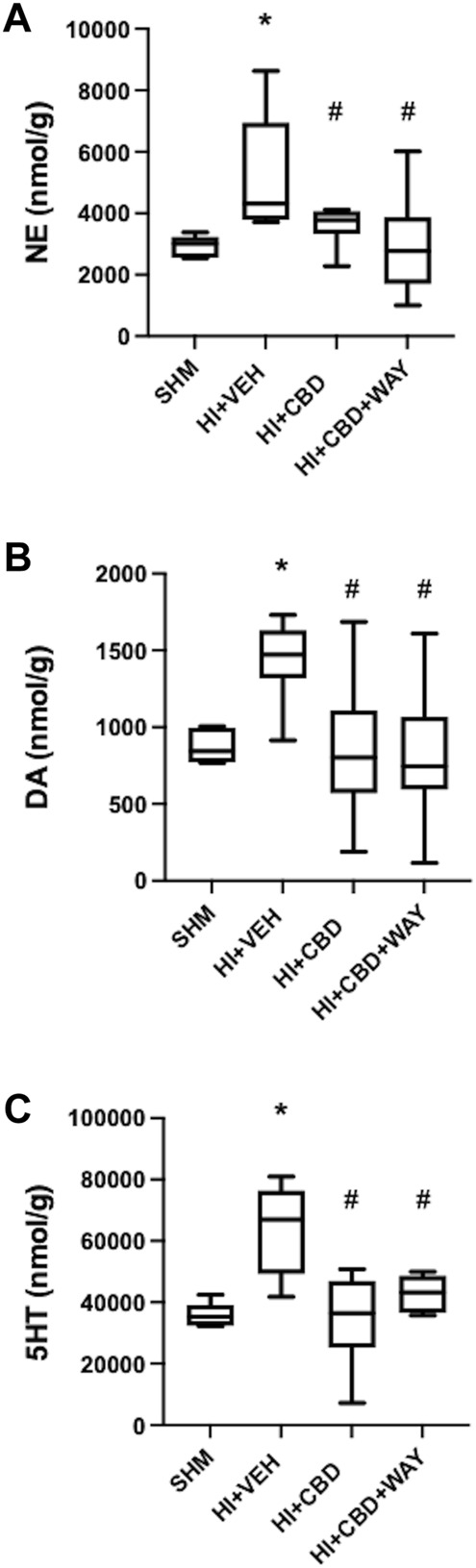 Brain monoamine concentration 72 h after hypoxic–ischemic insult in brain samples from piglets treated with vehicle (HV), cannabidiol (HC), and WAY 100635 (HCW). Non-hypoxic–ischemic piglets served as controls (SHM). Boxes represent the median (IQR) and Whiskers' maximum and minimum values of brain concentration of (A) norepinephrine (NE), (B) dopamine (A), and (C) 5-hydroxytriptamine (5-HT). (∗) p < 0.05 vs. SHM and (#) p < 0.05 vs. HV by Kruskall–Wallis with Dunn’s test for multiple comparisons.