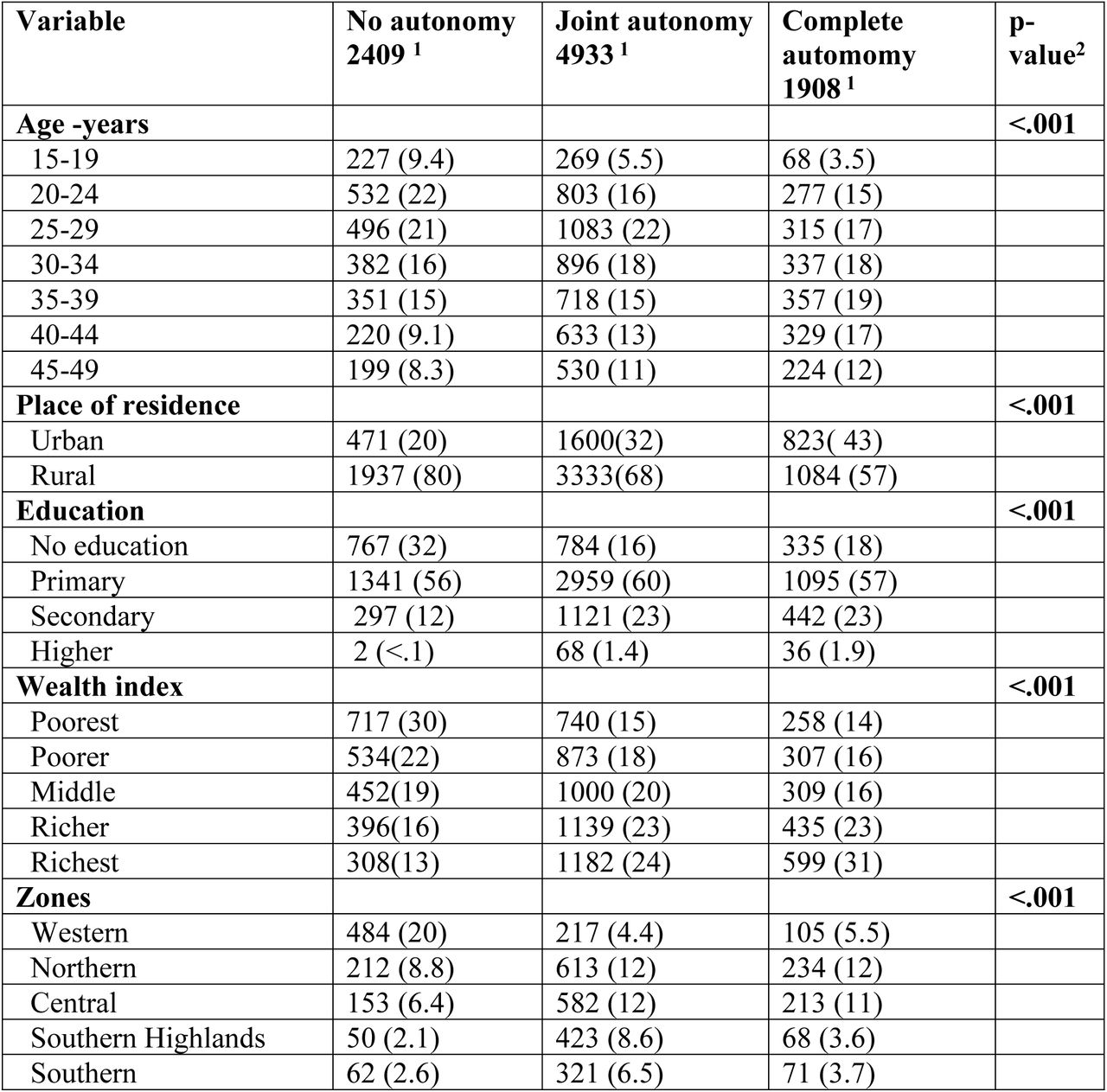 Factors related to health decision-making autonomy on own healthcare (N=9249)