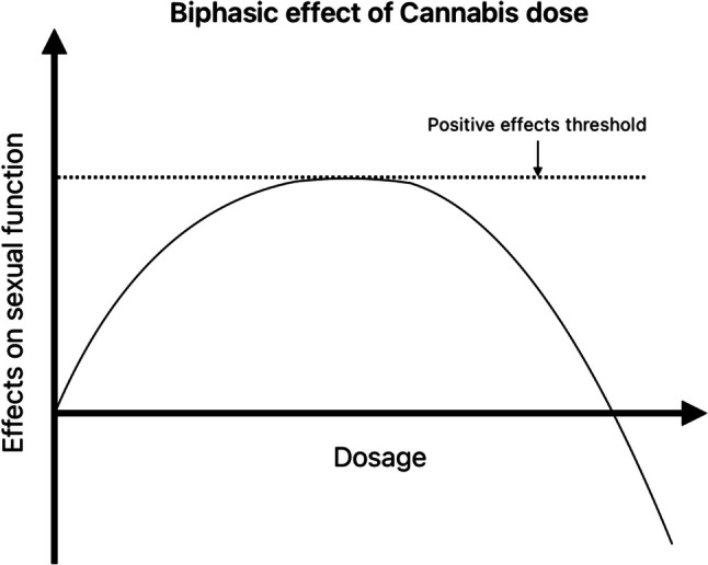 Proposed illustration depicting the biphasic impact of cannabis dosage on human sexual function. This visual representation offers insight into the potential biphasic influence of Cannabis dosage on human sexual function. This conceptual figure is formulated based on our exploration of numerous studies indicating a biphasic trend in Cannabis dosage effects (Chopra and Jandu 1976; Kipping and Lynn 2022). At lower doses, Cannabis appears to exhibit favorable effects on human sexual function (Koff 1974; Abel 1981). These positive effects demonstrate an apparent upper limit, as denoted by the horizontal dotted line. Beyond a specific dosage threshold, the favorable impacts plateau (Koff 1974). Conversely, as dosage increases further, the constructive effects begin to wane, potentially transitioning into adverse effects. This transition is suggestive of a shift from positive to negative influences on human sexual function