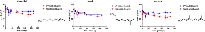 Concentration profile (n = 3) determined on a BGB‐wax column for citronellol, nerol, and geraniol.