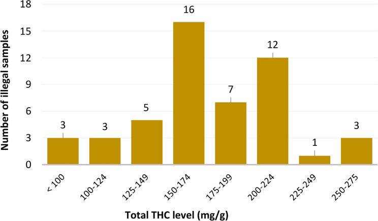 Total THC levels in illegal cannabis inflorescence