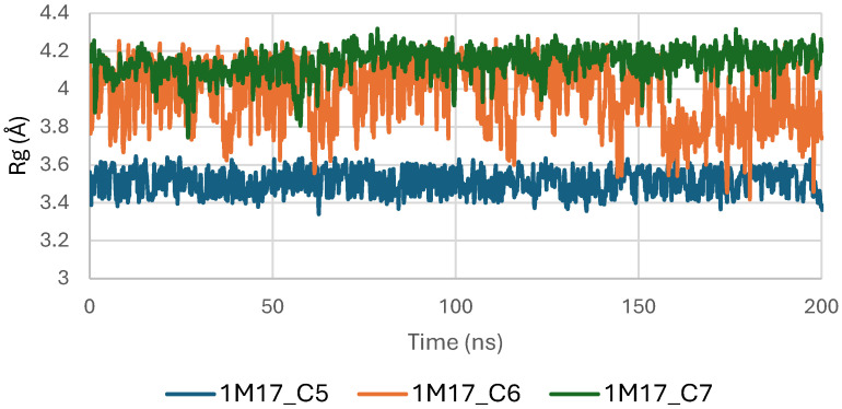 Radius of Gyration (Rg) of BRAF (1M17) complexes.