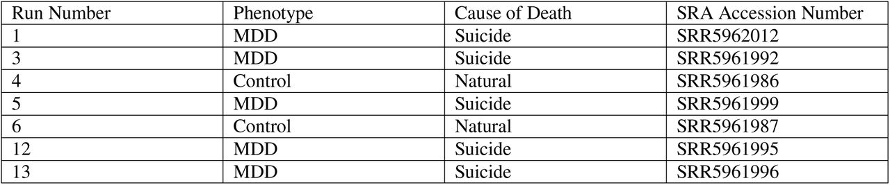 Detals and SRA Accession Numbers of Data Used
