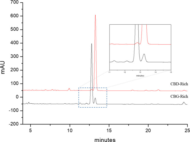 Crude plant ethanol extracts of CBG-rich and CBD-rich Cannabis strains (the red-line chromatogram refers to Finola, and the black-line chromatogram to the C37 cultivar).