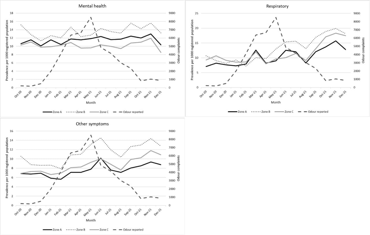 Age-sex standardised monthly consultation prevalence vs volume of odour complaints post-October 2020