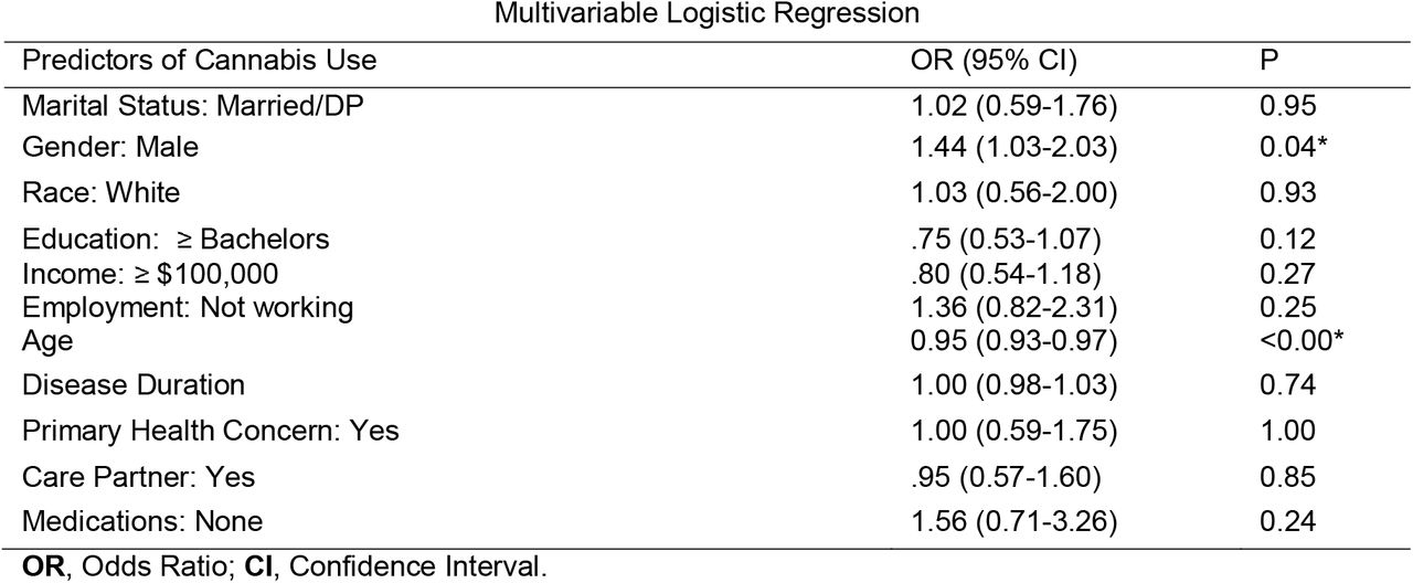 Adjusted Analysis of Cannabis Use