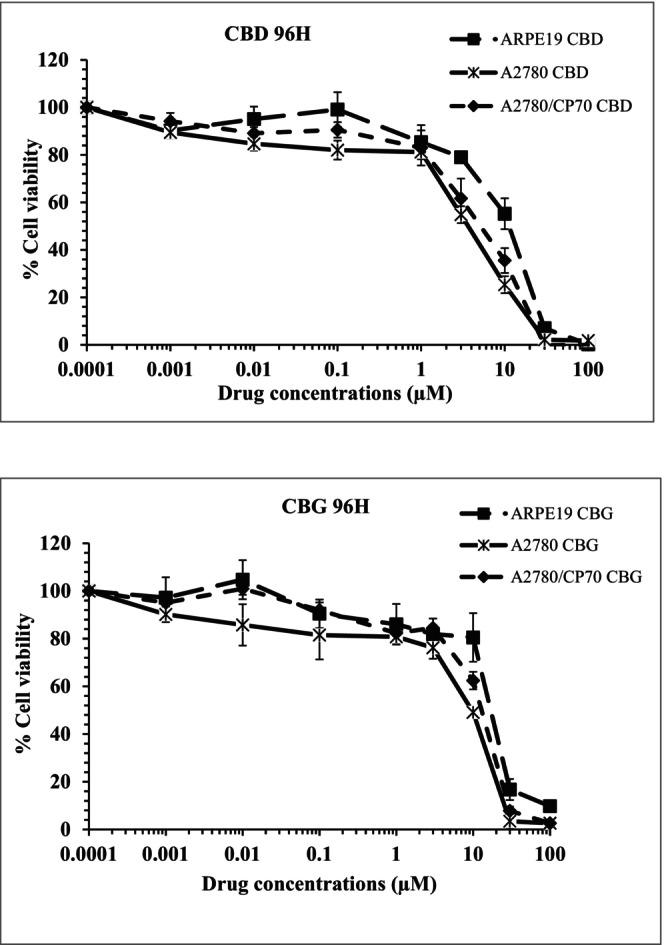 Representative data indicating the effect of CBD or CBG (1 nM to 100 μM) on ovarian cancer cells A2780, A2780/CP70 and non‐cancer cells, ARPE19 (retinal epithelial cells), over 96 h contact times. Data represent the mean ± SE of n = 4.