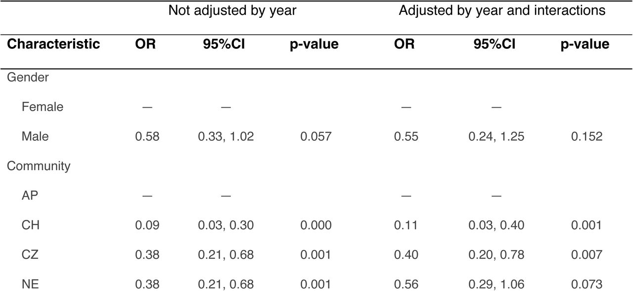 GEE analysis of factors associated with PCR-confirmed malaria infection