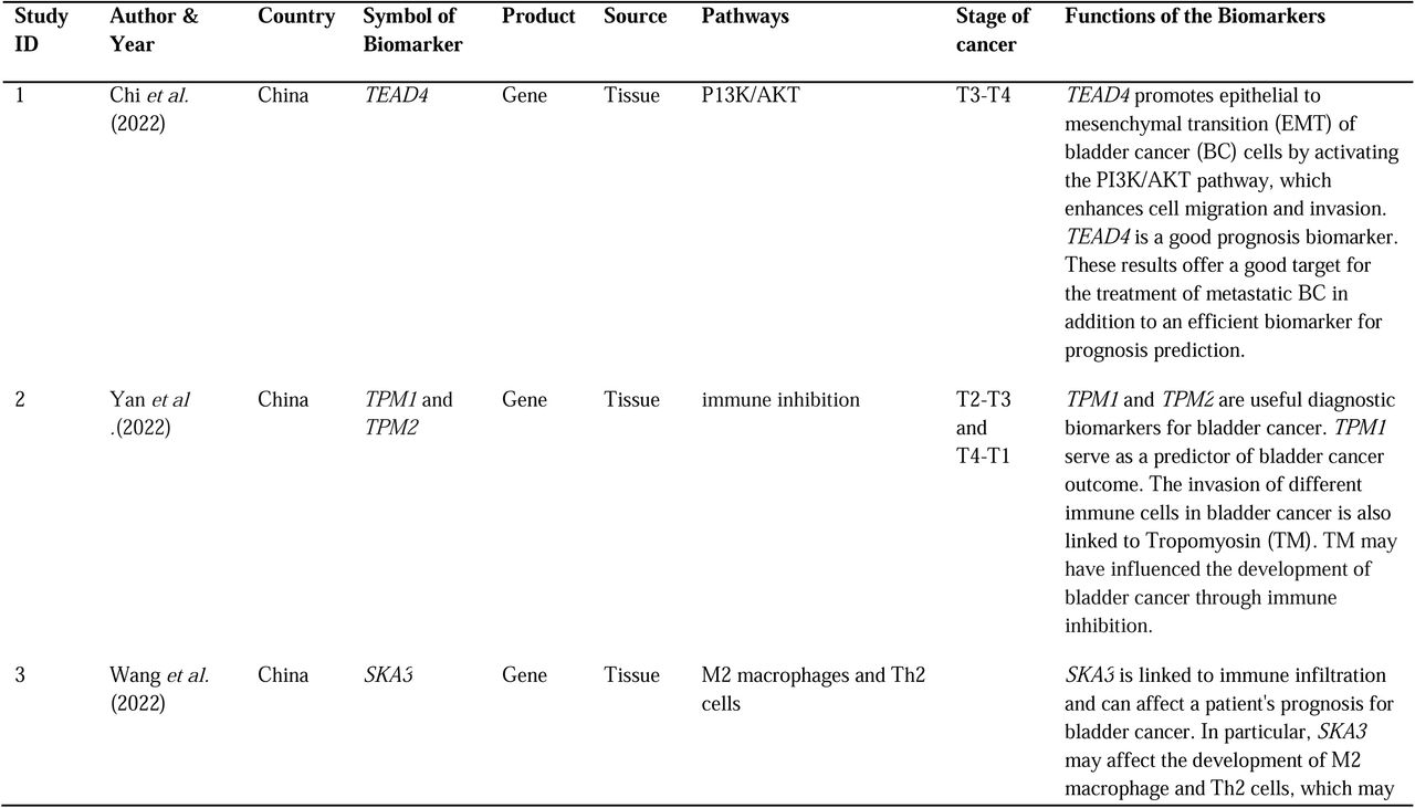 Summarized the data extracted and analysed from all the twenty selected studies.All studies were published from January 2012 onwards. Eleven articles focused on prognostic biomarkers, while nine articles focused on diagnostic biomarkers.