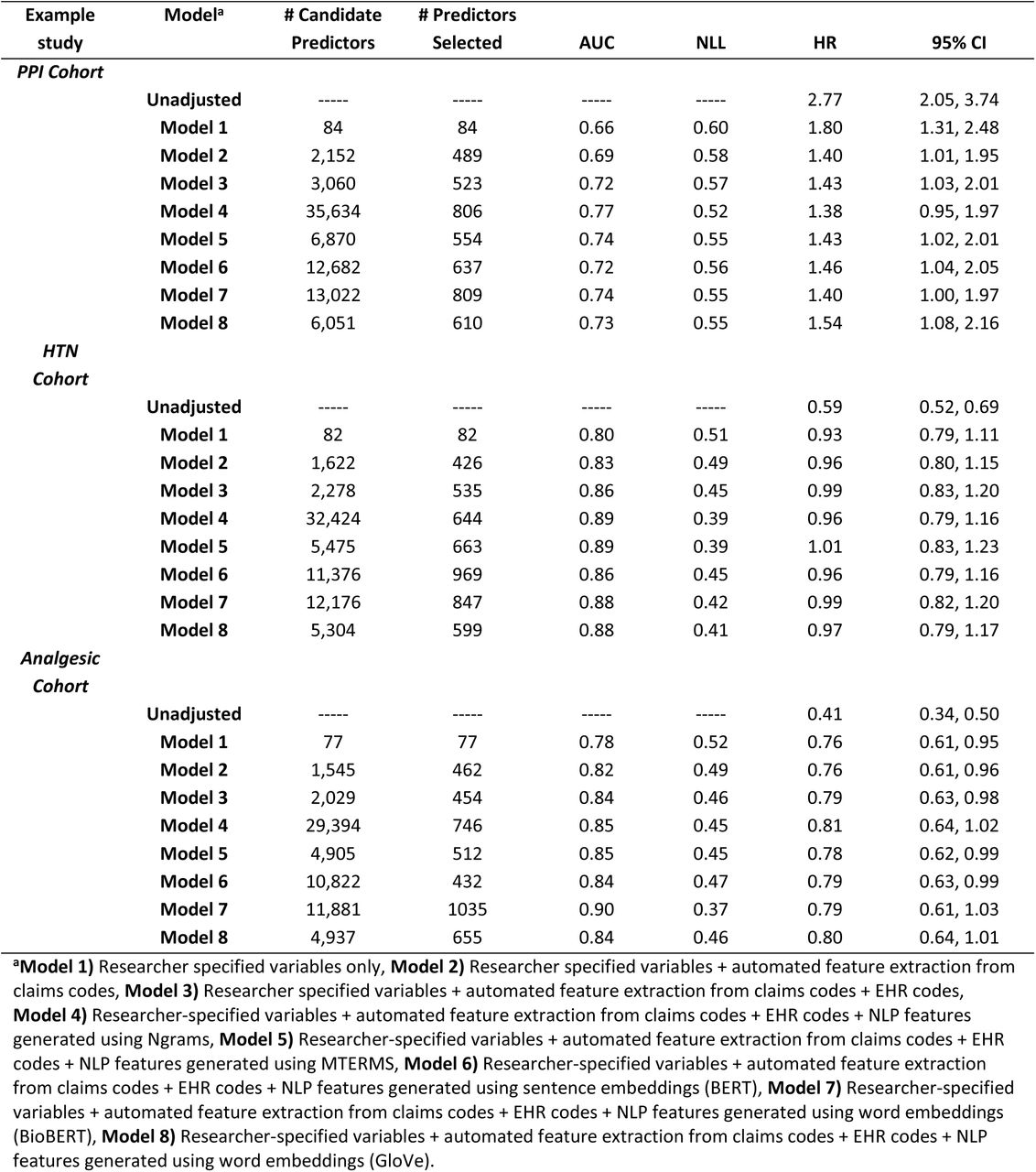 Prediction diagnostics and hazard ratio estimates when using matching weights for covariate adjustment