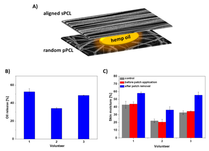 (A) Schematic of the layered sPCL/pPCL patches with hemp oil, (B) hemp oil release from layered sPCL/pPCL patches within 6 h, and (C) skin moisture before and after the sPCL/pPCL patch application on skin of 3 volunteers. The control sample is the layered PCL patch without the oil with the skin moisture data after the patch removal as before its application the skin moisture was at a similar level.