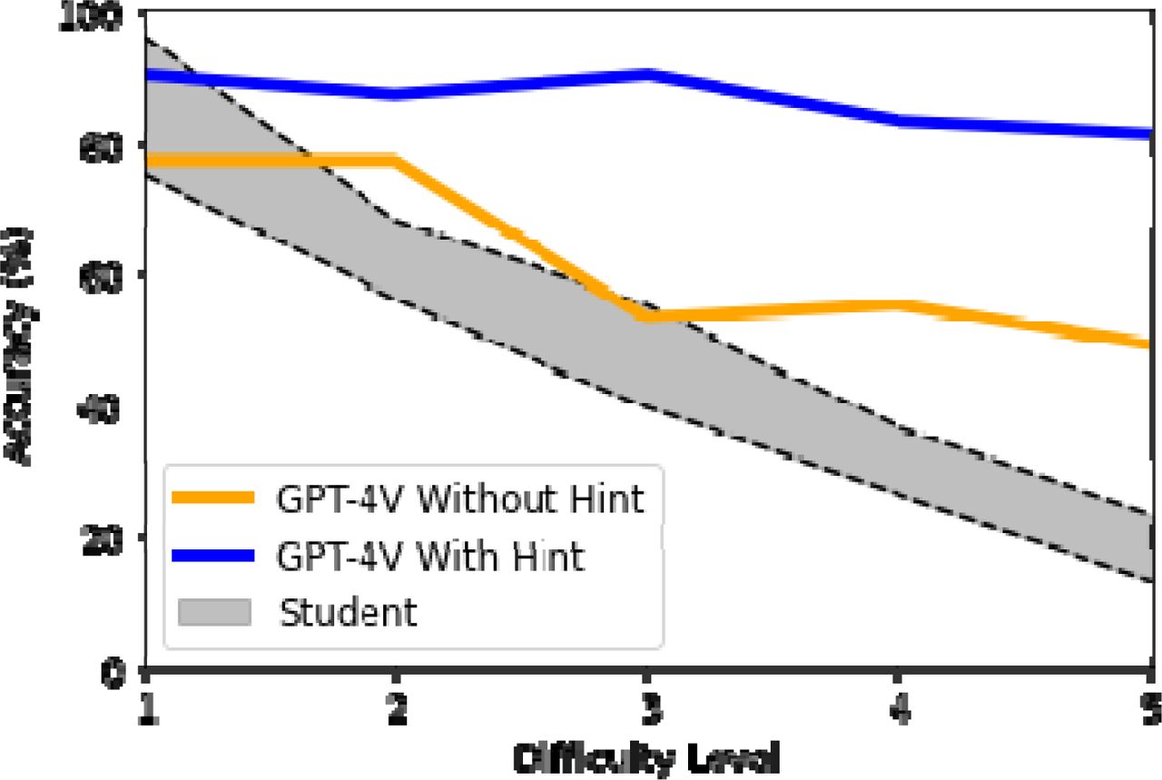 Performance of GPT-4V and students on AMBOSS with different difficulty levels.