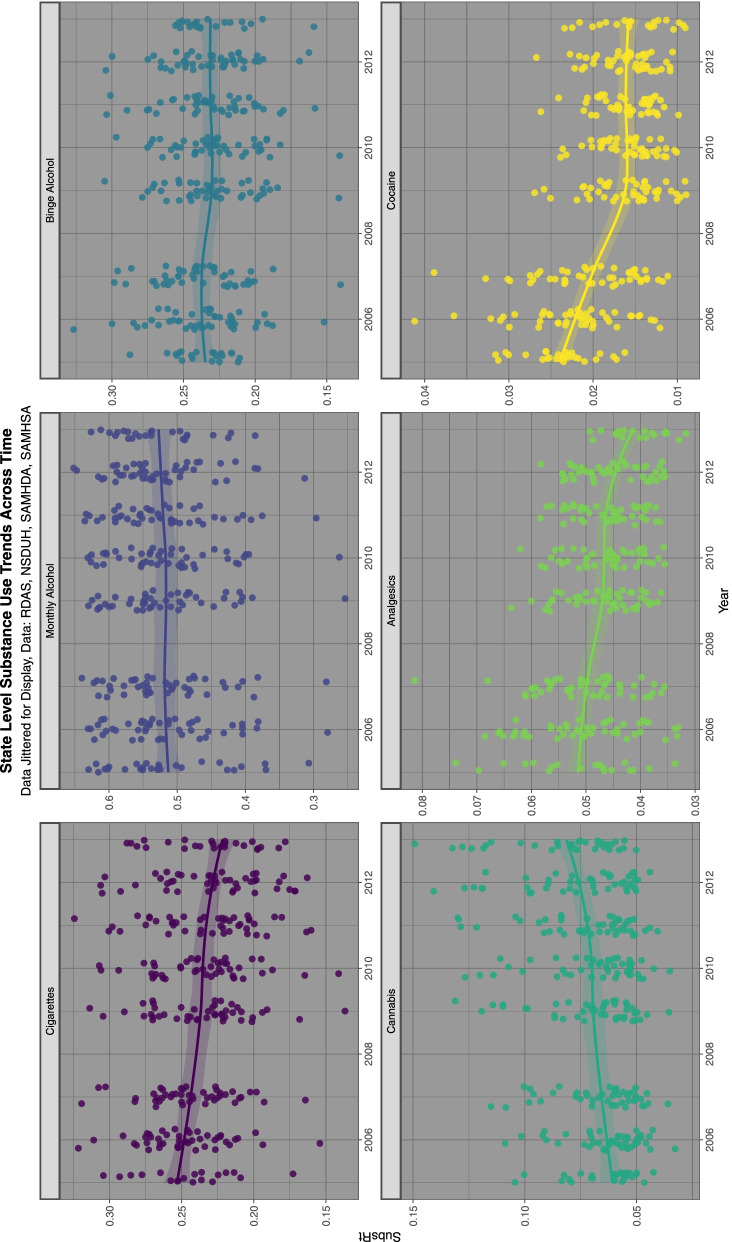 Trends over time of various selected substances, data from National Survey of Drug Use and Health