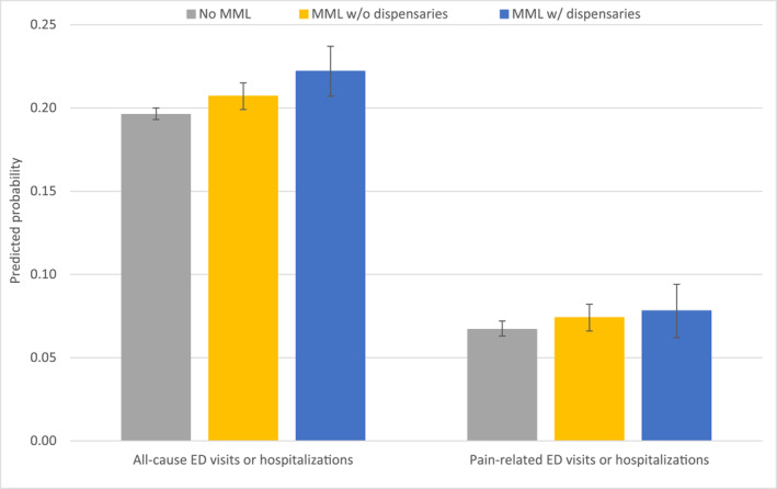 Predicted probabilities of adverse hospital events associated with different medical marijuana policies. Whiskers span the 95% CI of estimates. ED indicates emergency department; MML, medical marijuana legalization.
