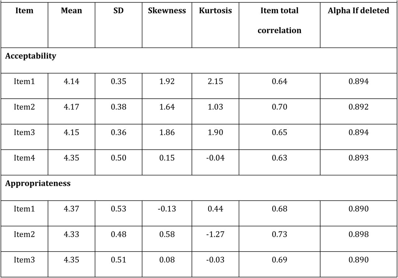 Mean, standard deviation, item-total correlation, skewness, kurtosis, and Cronbach’s alpha of the scale for each translated scale item
