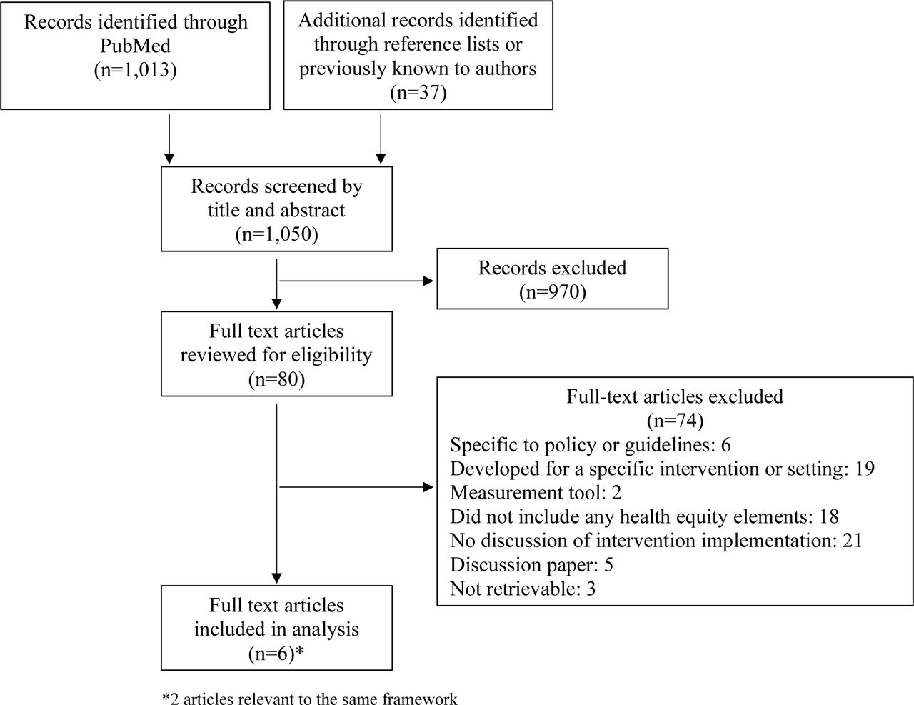 Diagram of article search and selection process