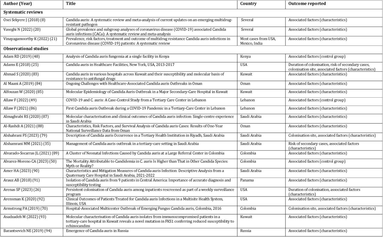Overview of included studies.