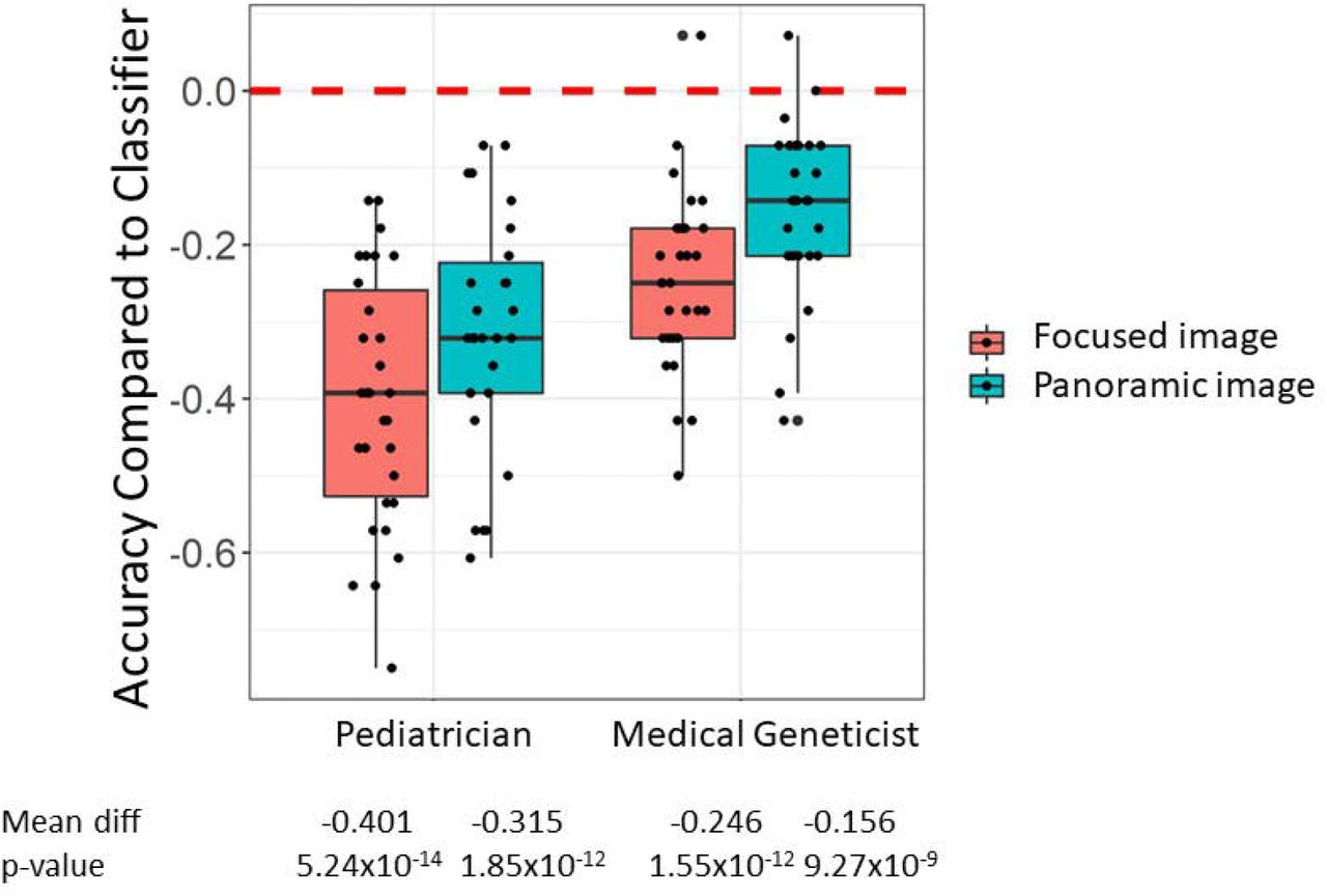 Performance of physicians compared to deep learning classifier.We trained two classifiers, one on focused images and the other on panoramic images. We compared the performance of the classifiers to that of pediatricians and medical geneticists. In the box plots, each point represents the accuracy difference between the classifier and the human performance for a single survey. The red line indicates the baseline accuracy for the classifier.