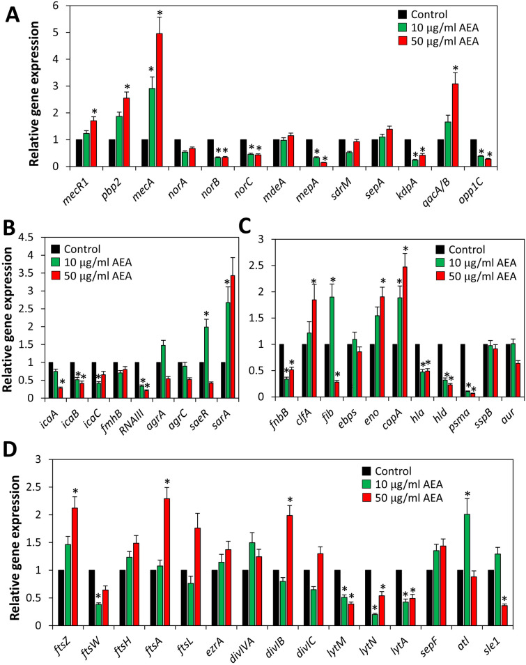 Real-time qPCR gene analysis of MDRSA CI-M that has been treated with AEA for 4 h in comparison to control bacteria. The graphs present the average fold-change as calculated against the seven house-keeping genes gyrB, glyA, gmk, proC, recF, rho and RNAII. (A) Genes related to antibiotic resistance including efflux pumps. (B) Regulatory and biofilm-related genes. (C) Virulence genes. (D) Genes related to cell division. *p < 0.05.