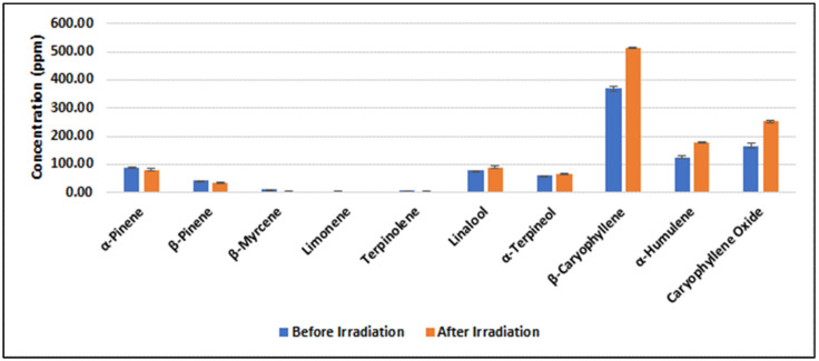 Terpene content (ppm) in a representative sample of high THC chemovar (sample #CS317) before and after gamma irradiation.