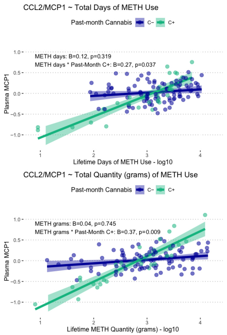 Displayed are model-fitted conditional associations between total lifetime days and grams of METH use, past-month cannabis use, and plasma levels of CCL2/MCP-1. Total METH days and total METH grams were only associated with CCL2/MCP1 in those with past-month cannabis use (C+, green).