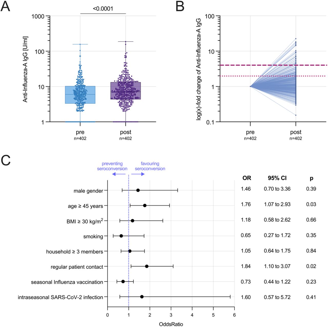 Anti-Influenza-A-Nucleoprotein/Matrix IgG seroconversion and its influencing factorsA) Anti-Influenza-A-Nucleoprotein/Matrix IgG levels in U/ml before and after the 2022/23 Influenza A seasonB) relative change of Anti-Influenza-A-Nucleoprotein/Matrix IgG levels after the 2022/23 Influenza A season compared to the pre-season assessment as baseline referenceC) Odds Ratio of potential factors favouring or preventing Influenza A seroconversion during the 2022/23 Influenza A winter season. Seroconversion was defined as at least twofold increase of the post-season Anti-Influenza-A-Nucleoprotein/Matrix IgG level compared to the pre-season assessment. Error bars indicate 95% CI.