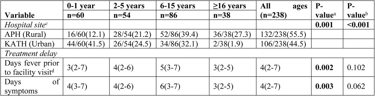 Distribution of study characteristics among 238 participants stratified by age groups.