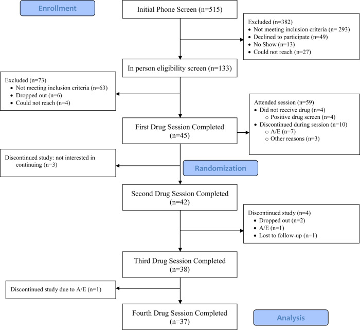 Study consort diagram.A/E adverse event.