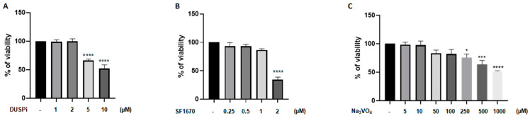 Effect of DUSPi, SF1670, and Na3VO4 on podocyte cell viability. Rat podocytes were treated with indicated concentrations of DUSPi (A), SF1670 (B), and Na3VO4 (C) for 24 h. Cell viability was evaluated using Cell Titer 96 Aqueous Non-Radioactive Cell Proliferation Assay Kit. Data are expressed as mean ± SEM. Differences between groups were evaluated using one-way ANOVA followed by Bonferroni’s multiple comparison test. * p < 0.05; *** p < 0.001; **** p < 0.0001—significantly different from control.