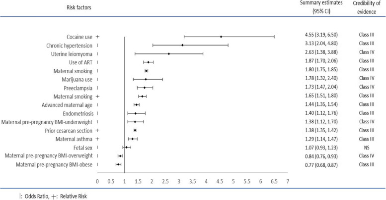 Summary estimates of meta-analyses of potential environmental risk factors for placental abruption