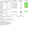 Analysis 1.1: EC vs NRT ‐ Smoking cessation