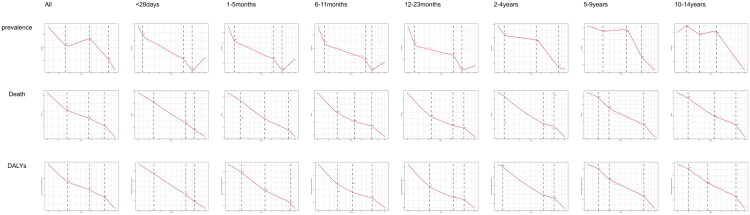 Average annual percentage change (AAPC) in the Prevalence, Disability-Adjusted Life Years (DALYs), and death rates of congenital birth defects from 1990 to 2021 at the global level. (A) represents AAPC in Prevalence rate, (B) represents AAPC in DALYs rate, (C) represents AAPC in Death rate.