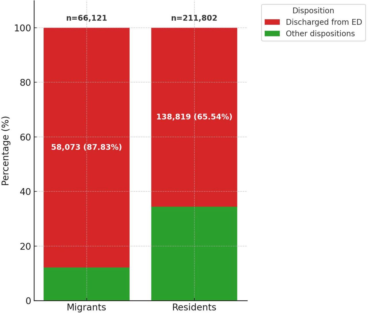 Proportions of “Discharged from ED”.