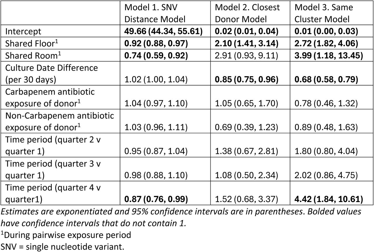 Results of pairwise regression models with shared floor as a single covariate (n = 180 patients, 3500 pairs).Model 1 is a log-linear model of pairwise SNV distance as a function of individual and pairwise exposure risks. Coefficients are exponentiated and can be interpreted analogously to rate ratios, with values < 1 indicating smaller distances and > 1 indicating greater distances. Models 2 & 3 are logistic regression models characterizing changes in the odds that a given infectious case is the most closely related to the recipient (Model 2) or that the infectious case and exposed individual are in the same genomic cluster (Model 3). All results are adjusted for all covariates in the model, and a random effect for potential donor is included in the models.