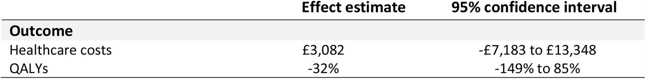 2SLS PRS estimates
