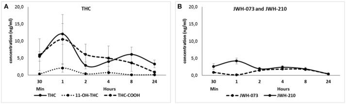 (A) Pharmacokinetic profile of Δ9-THC (3 mg/kg, sc.) and its metabolites 11-OH-THC and THC-COOH at different time point (30 min, 1, 2, 4, 8, or 24 h after treatment). Data are presented as mean ± SEM (n = 6 animals per group) of serum levels expressed in ng/ml. (B) Pharmacokinetic profile of JWH-073 (0.5 mg/kg, sc.) and JWH-210 (0.5 mg/kg, sc.) at different time point (30 min, 1, 2, 4, 8, or 24 h after treatment). Data are presented as mean ± SEM (n = 8 animals per group) of serum levels expressed in ng/ml.