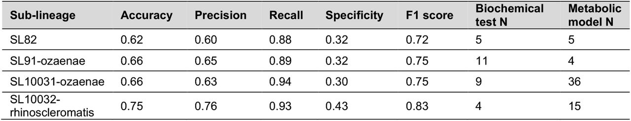 Summary of accuracy metrics of simulated metabolic model growth predictions. A total of 61 compatible phenotypic biochemical tests from (3) were used. Full data and confusion matrix can be found in Table S3.