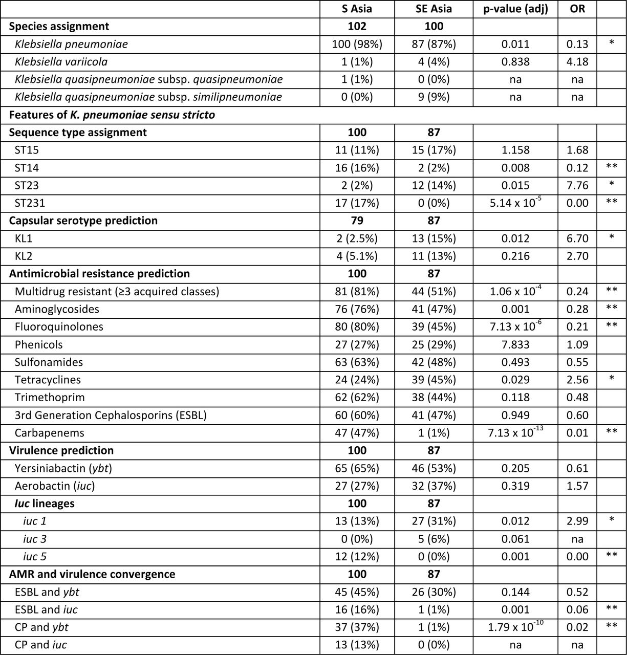 Comparison of key features of Klebsiella genomes from South and South East Asian sites.South (S) Asia is represented by the two sites in India and Nepal, isolated 2016- 2017; South East (SE) Asia is represented by the sites in Cambodia, Laos, Thailand, Vietnam, isolated 2015-2016. P-values were calculated using Fishers Exact test and adjusted using Bonferroni correction for the number of tests within each group of comparisons (as labelled in bold; sample size for each are also in bold). Na; test not applicable (one or more values equal to zero). *p <0.05, **p <0.01