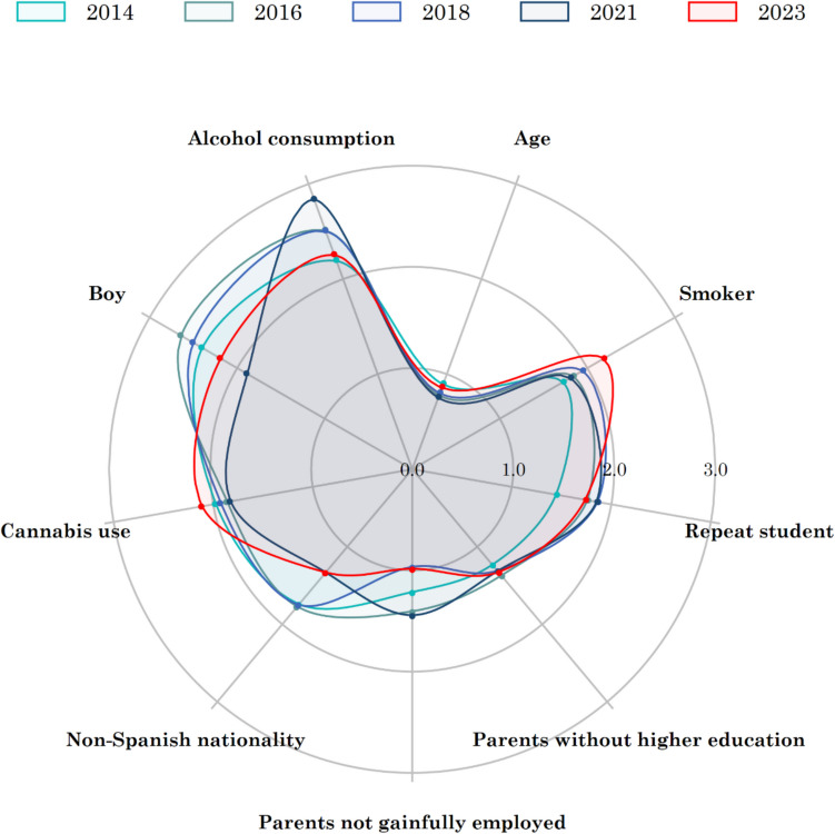 Evolution of the adjusted odds ratio of consuming energy drinks among Spanish students aged 14–18 years throughout the period 2014–2023