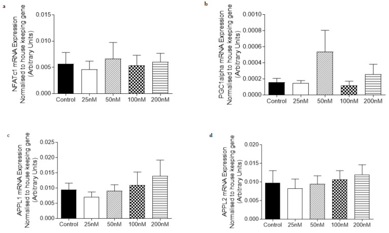 The abundance of mRNA expressed for markers involved in adiponectin signalling and oxidative capacity in human primary rectus abdominus-derived myotubes obtained from individuals that are obese and have type two diabetes mellitus treated for 24 h with O-1918 (25–200 nM). mRNA expression was normalised to housekeeping gene Cyclophilin and grouped data is reported as mean (arbitrary units) ± SEM. (a) Nuclear Factor of Activated T-Cells calcineurin dependent 1 (NFATc1); (b) Peroxisome proliferator-activated receptor gamma co activator 1-alpha (PGC1α); (c) Adaptor protein containing pleckstrin homology domain, phosphotyrosine binding domain and leucine zipper motif 1 (APPL1); (d) Adaptor protein containing pleckstrin homology domain, phosphotyrosine binding domain and leucine zipper motif 2 (APPL2); (e) Adiponectin Receptor 1 (AdipoR1).