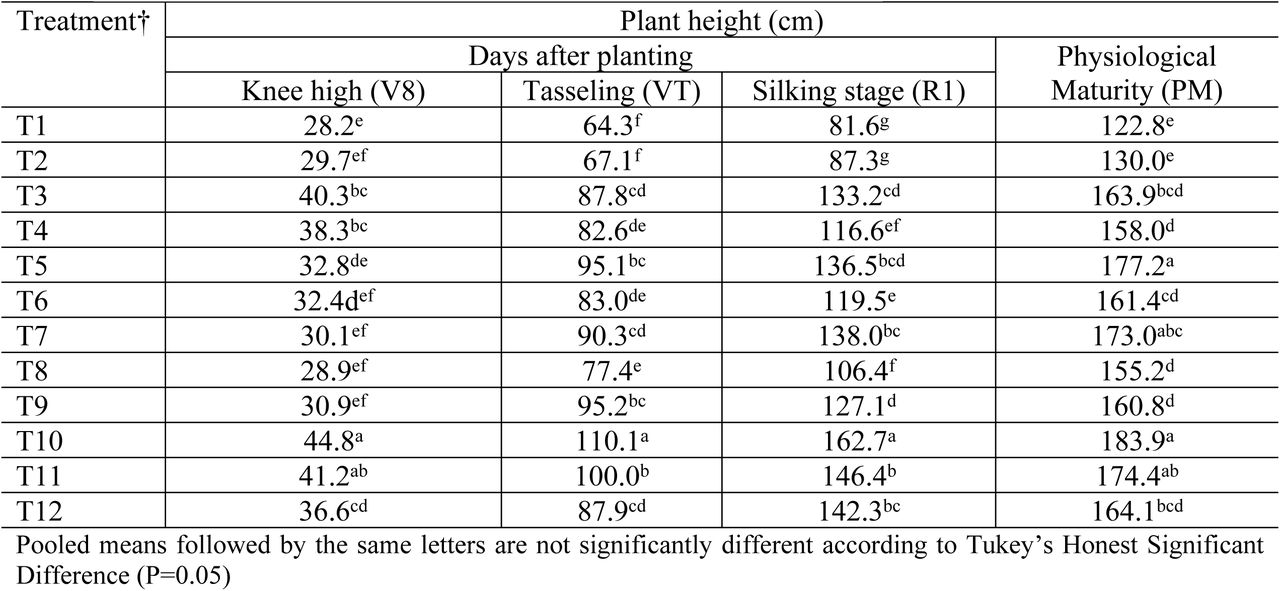 Comparison of the plant height under different agronomic N management practices and biochar application during crop growth stages (Pooled mean of 3 years)