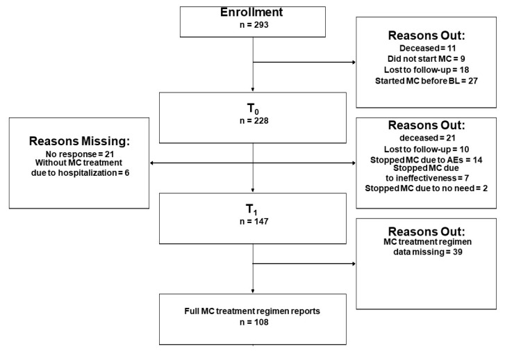 Consort flowchart diagram. T0, Baseline; T1, one-month follow-up; MC, medical cannabis; BL, baseline; AEs, adverse effects.