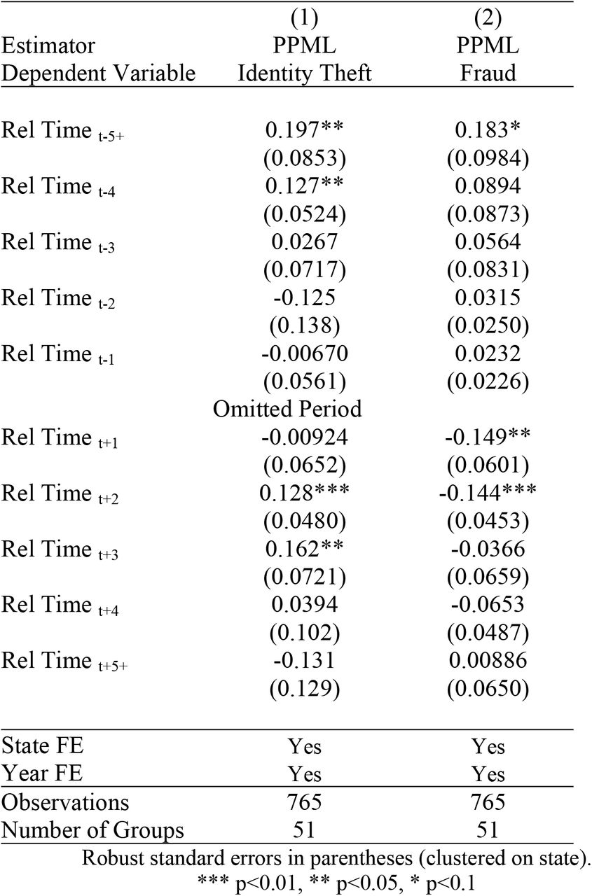 Effect of Medicaid Expansion on Identity Theft and Fraud in Relative Time